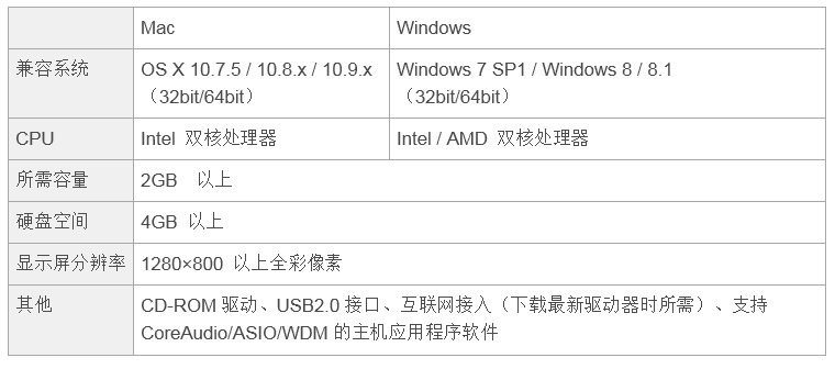 兼容iPad/Mac/PC，实现高品质录音的Steinberg USB音频接口UR12发布